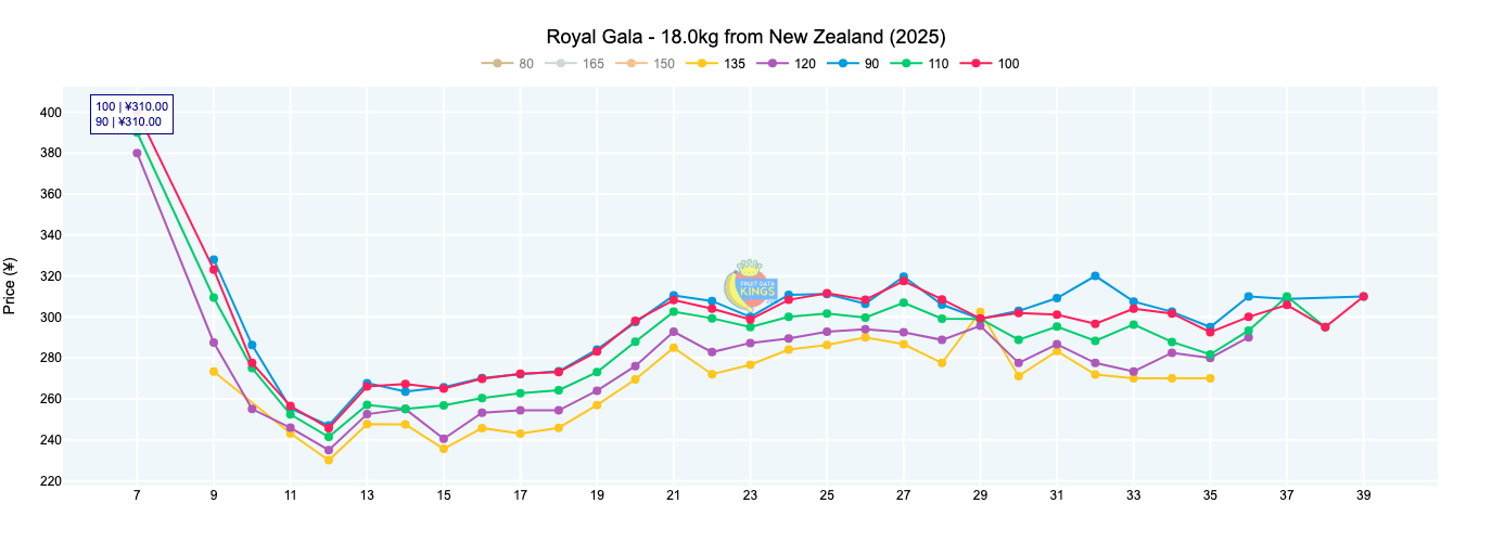 Price by Size Comparisons