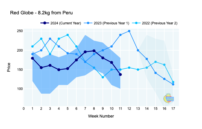 Retail price dashboard